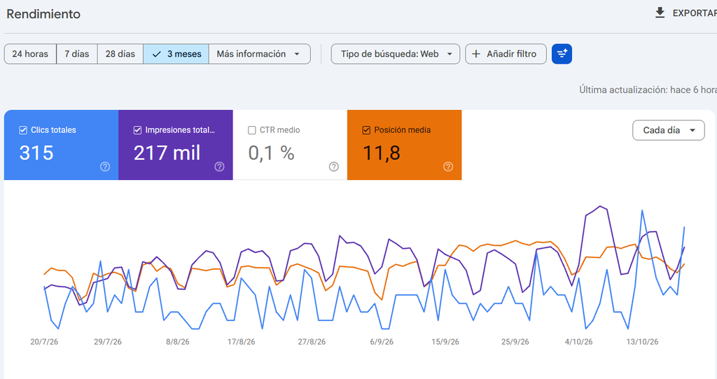 Informe Rendimiento de Google Search Console con la casilla Posición media activada y el gráfico de los últimos tres meses